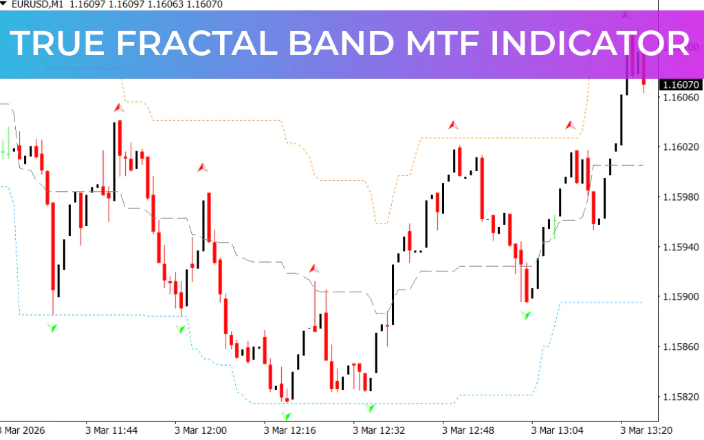 True Fractal Band MTF Indicator
