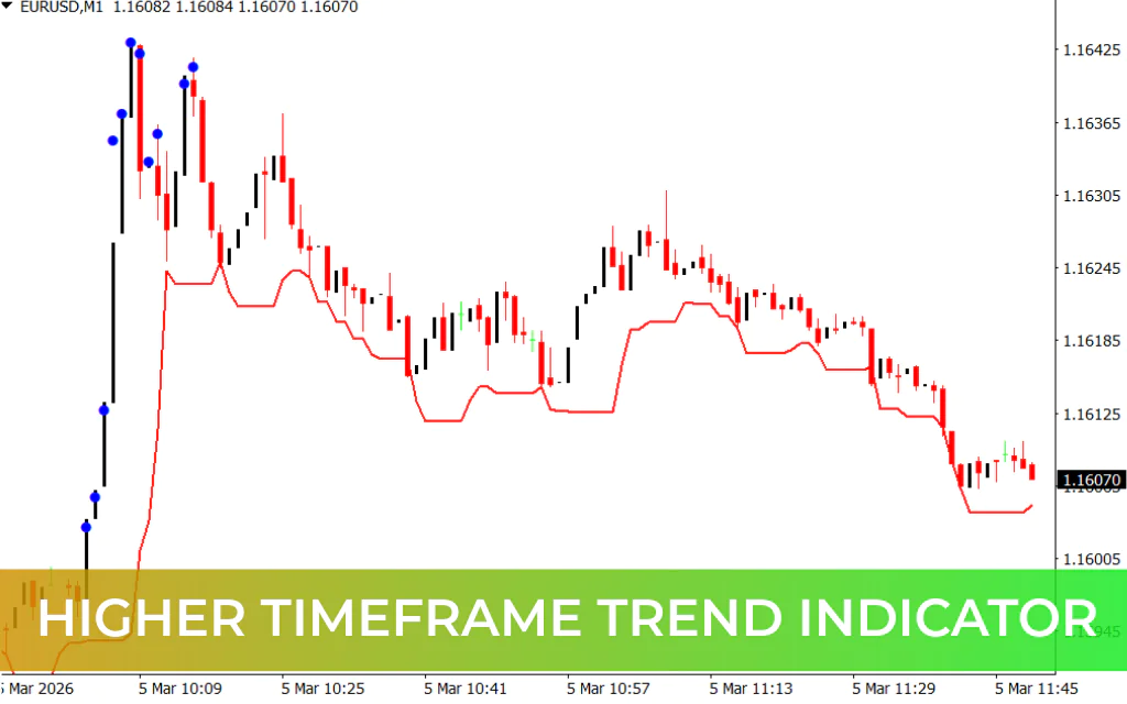 Higher TimeFrame Trend Indicator