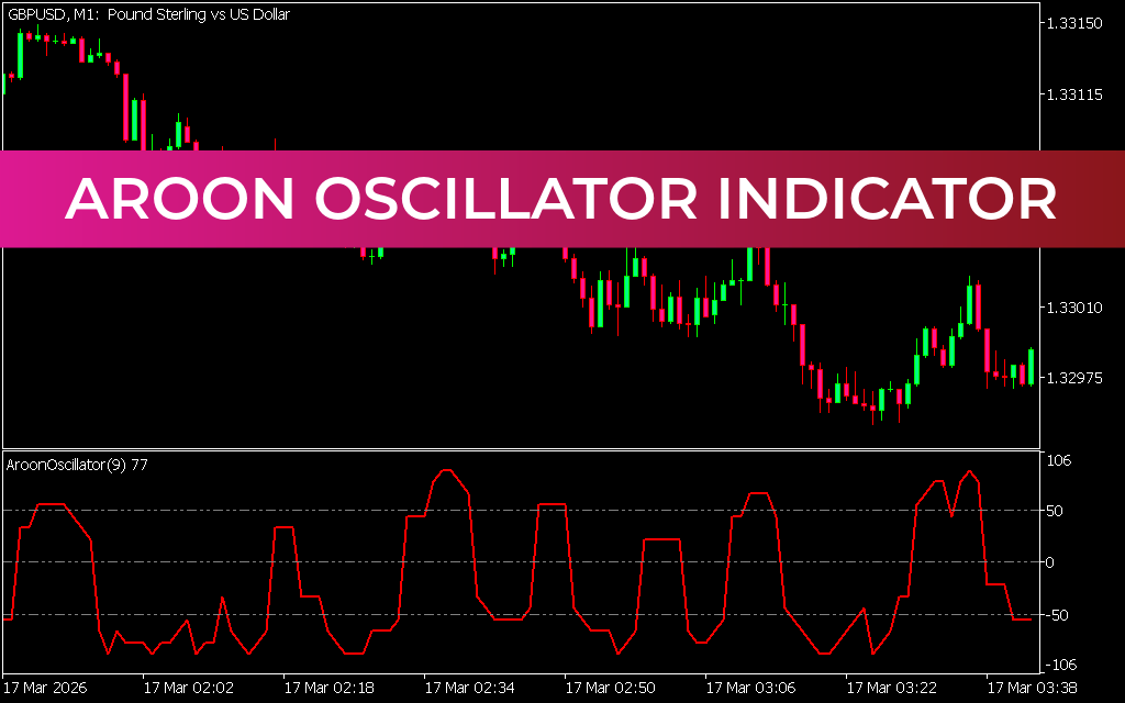 Aroon Oscillator Indicator