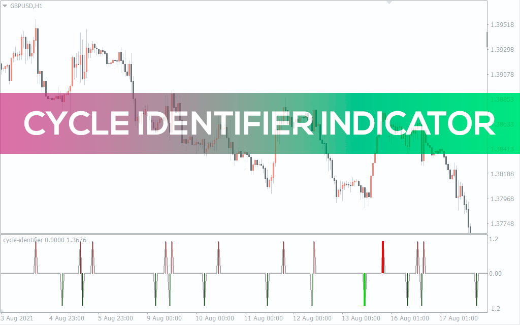 Cycle-identifier-indicator for mt4