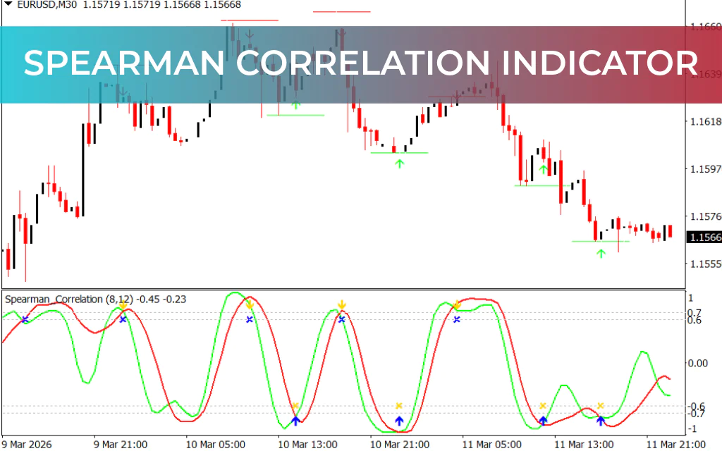 Spearman Correlation Indicator