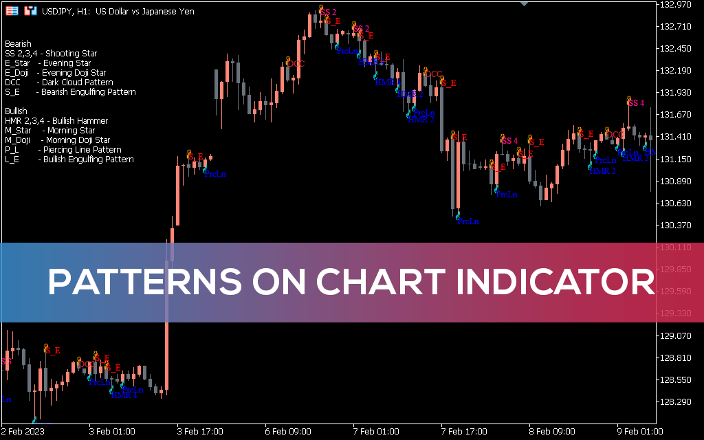 Patterns-on-chart-indicator-mt5