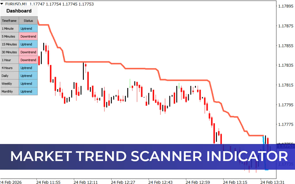 Market Trend Scanner Indicator