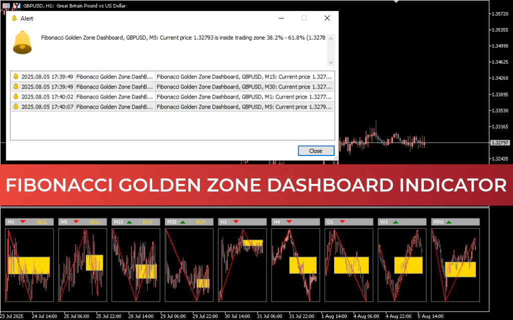 Fibonacci Golden Zone Dashboard Indicator