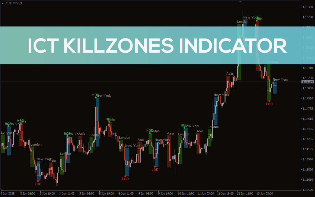 Ict-killzones-indicator for mt4