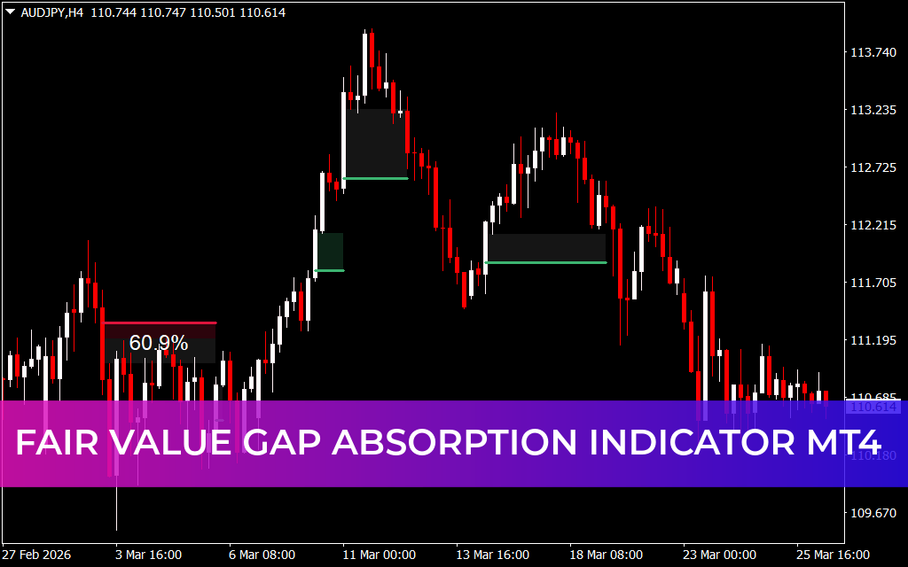 Fair Value Gap Absorption Indicator MT4
