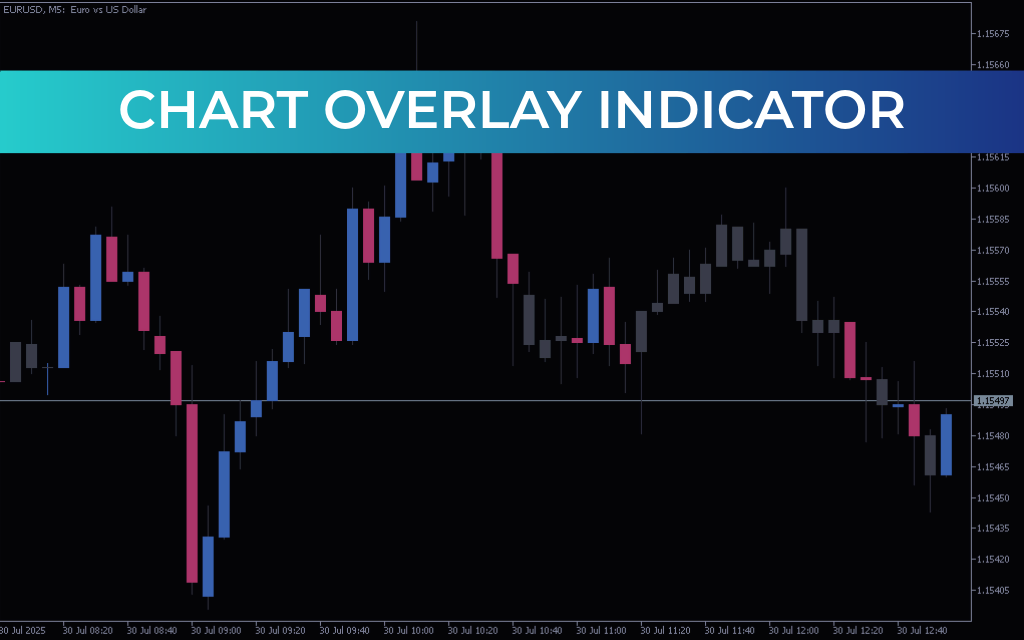 Chart Overlay Indicator