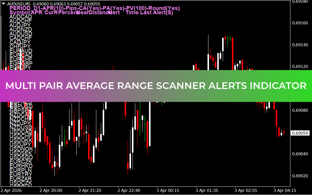 Multi Pair Average Range Scanner Alerts Indicator