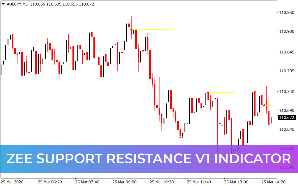Zee Support Resistance V1 Indicator
