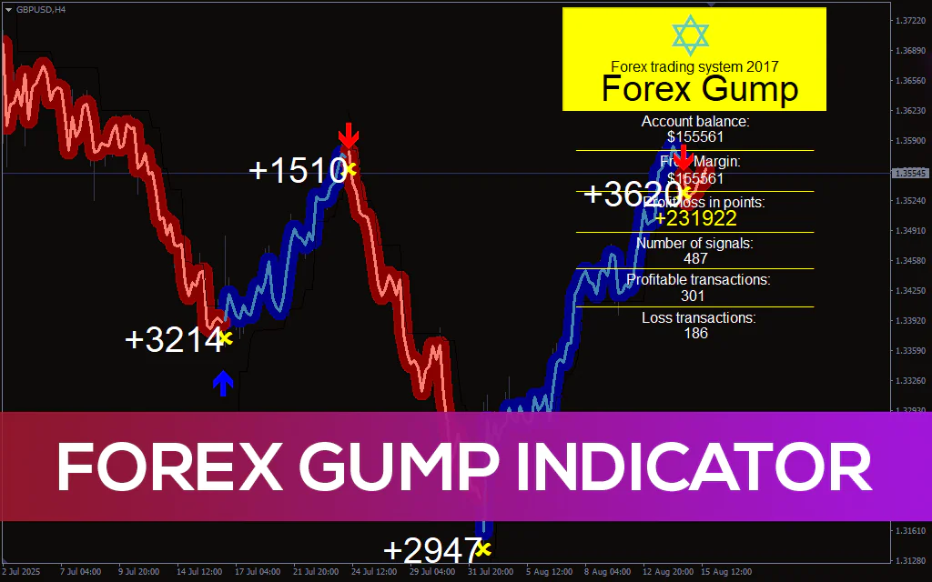 Forex-gump-indicator for mt4