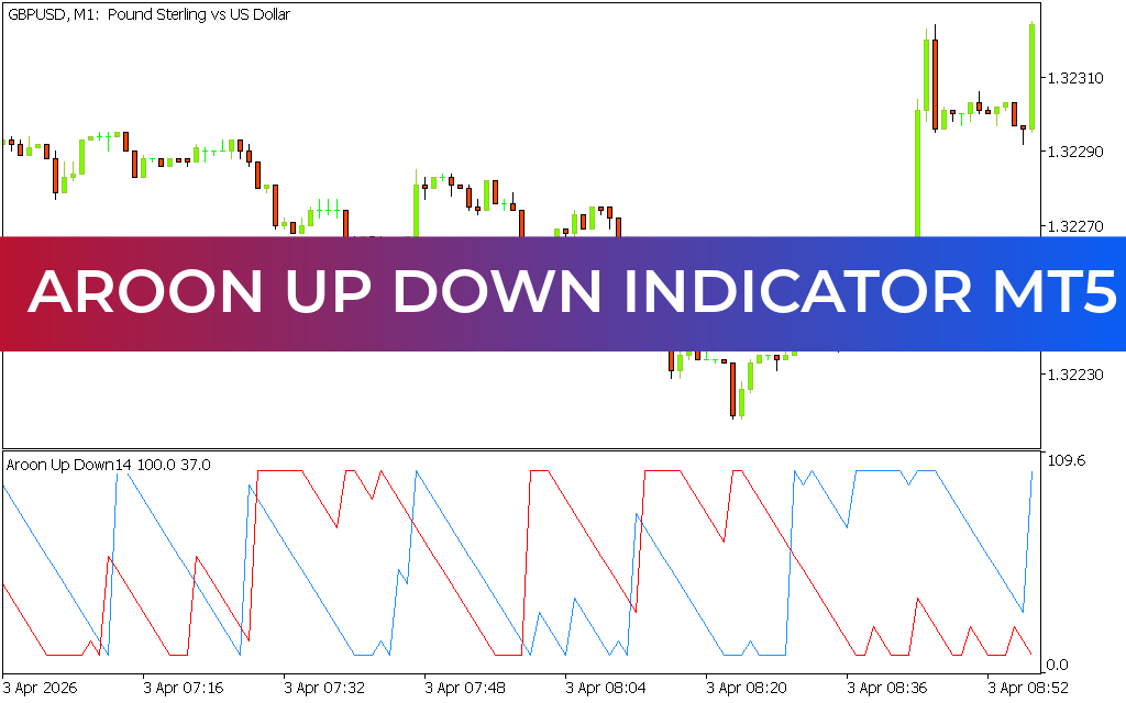 Aroon Up Down Indicator mt5