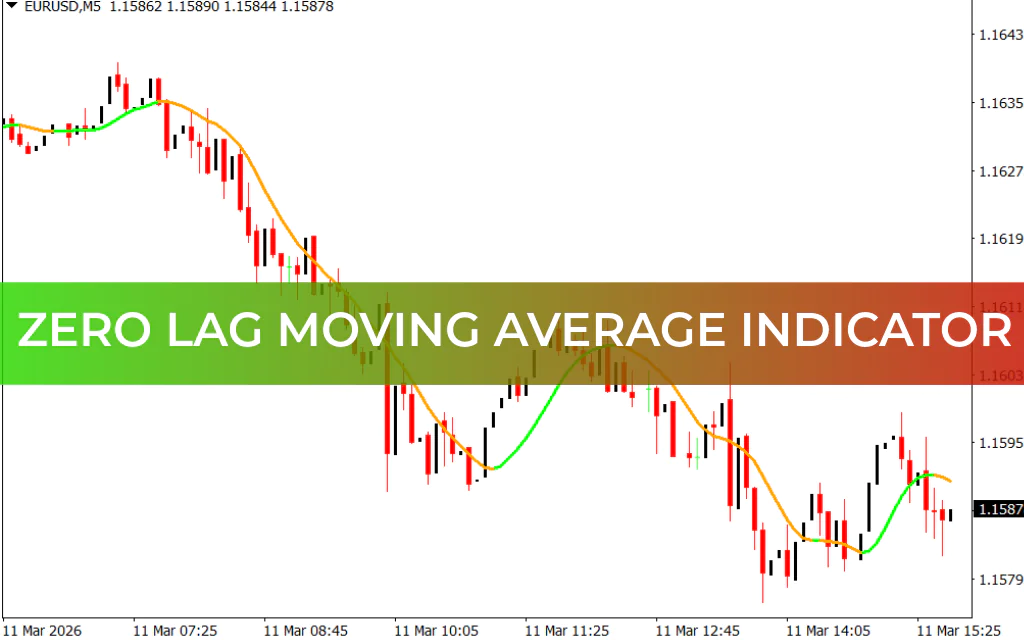 Zero Lag Moving Average Indicator