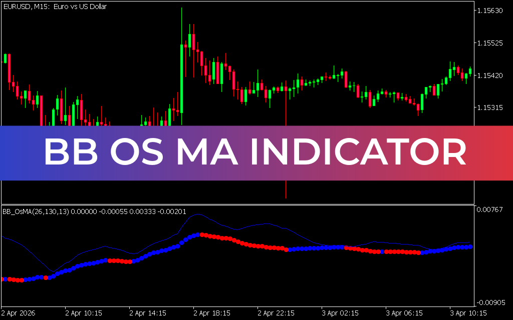 BB OS MA Indicator