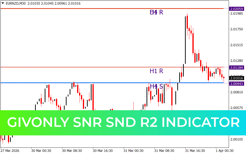 Givonly SnR SnD R2 Indicator
