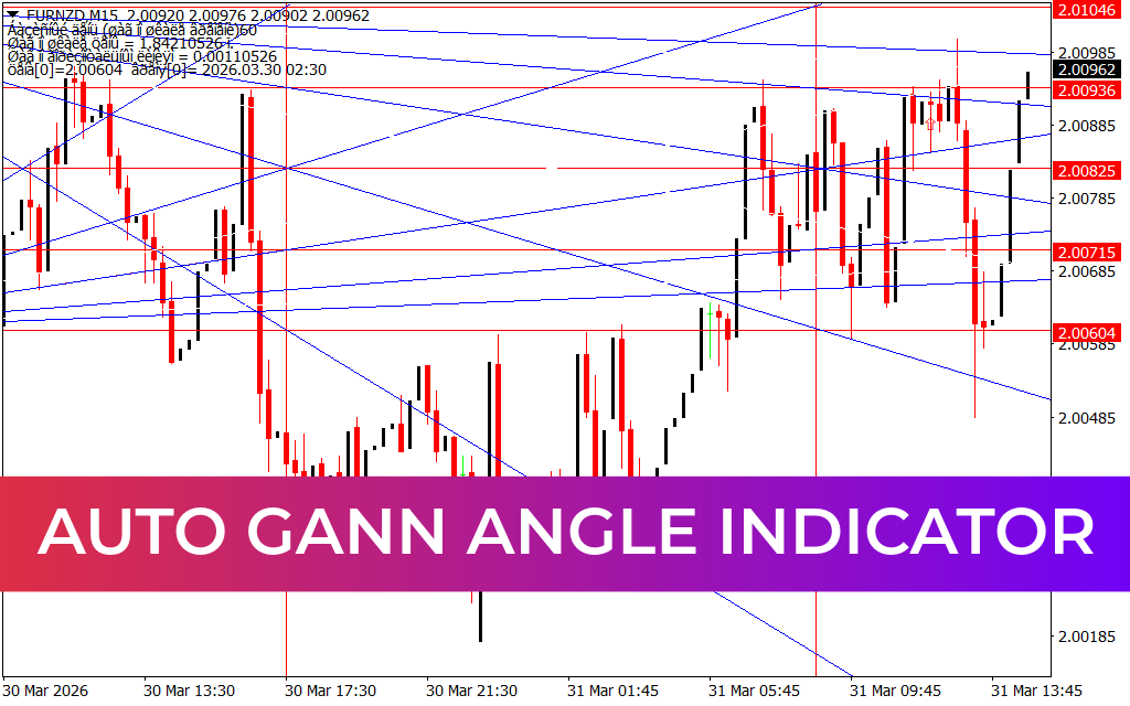 Auto Gann Angle Indicator