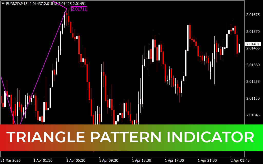 Triangle pattern indicator