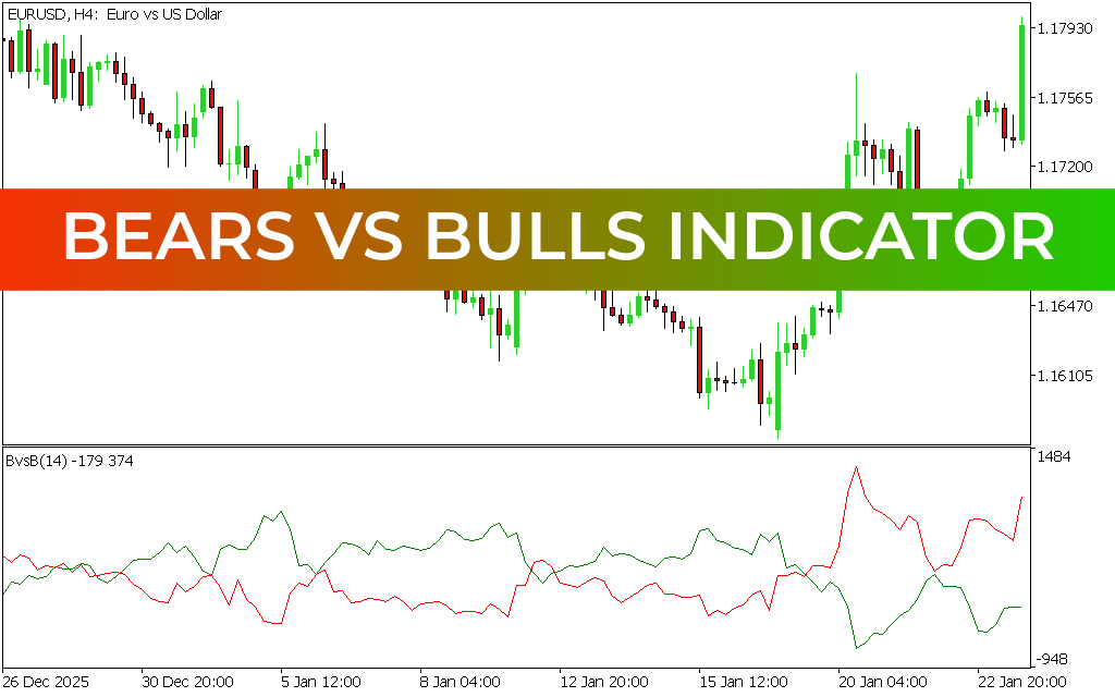 Bears vs Bulls Indicator