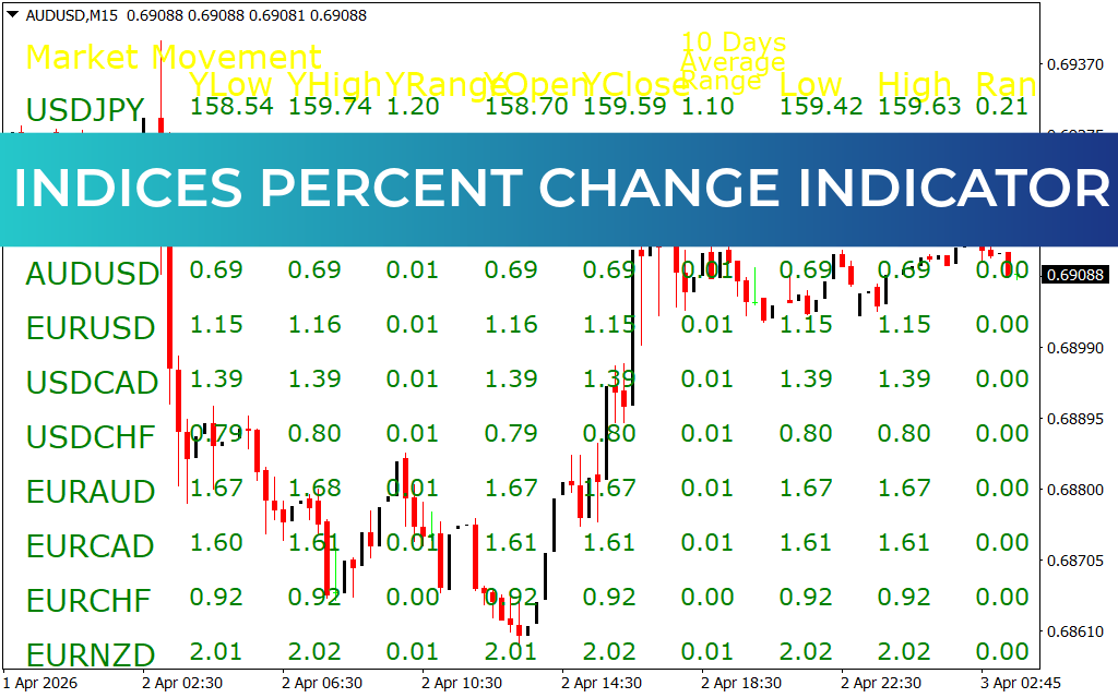 Indices Percent Change Indicator