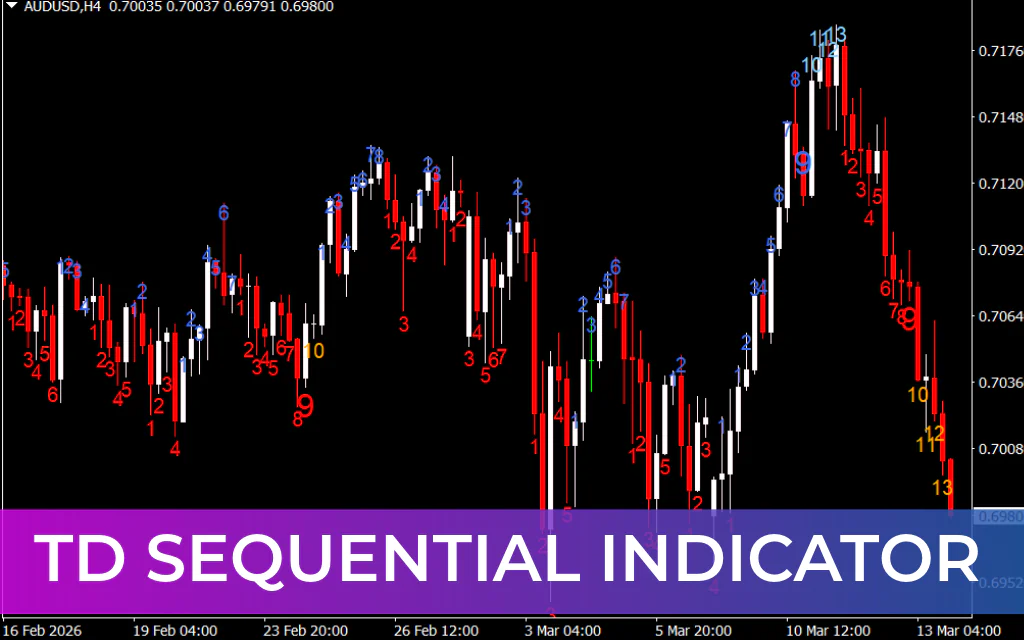 TD Sequential Indicator
