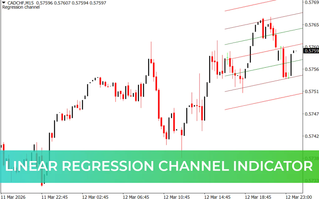 Linear Regression Channel Indicator