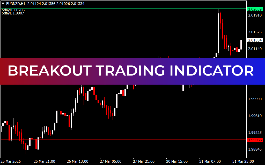 Breakout Trading Indicator