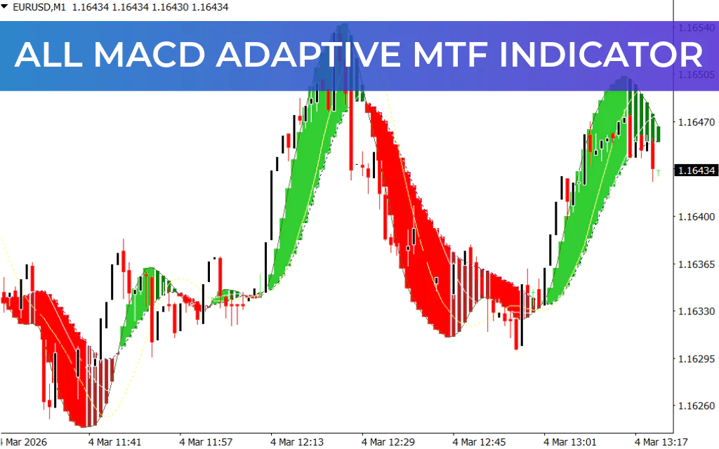 All MACD Adaptive MTF Indicator
