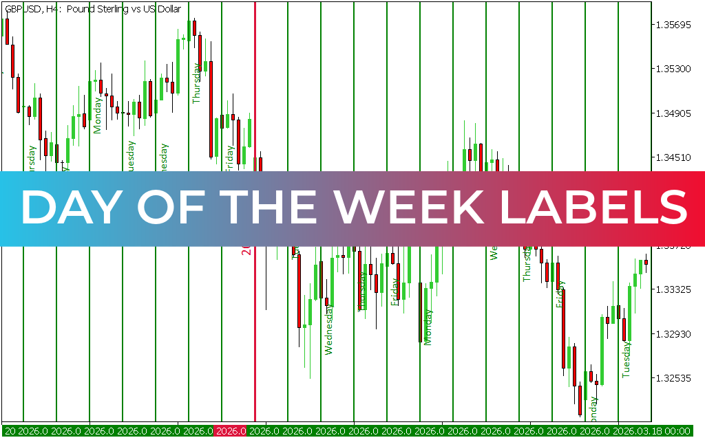 Day of the Week Labels Indicator