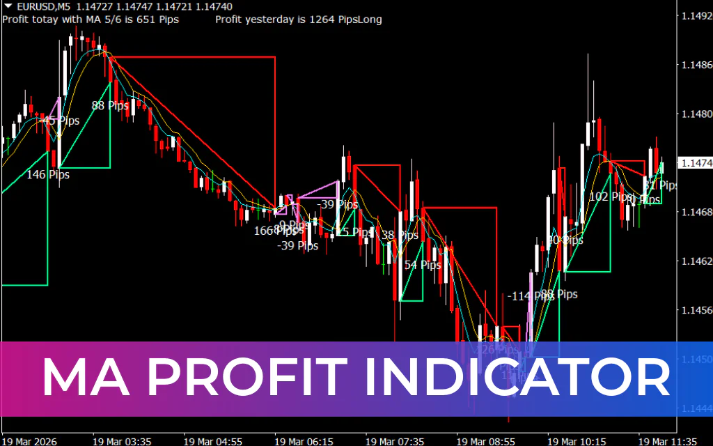 MA Profit Indicator