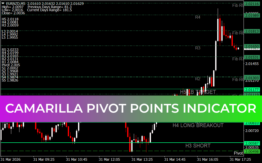 Camarilla Pivot Points Indicator