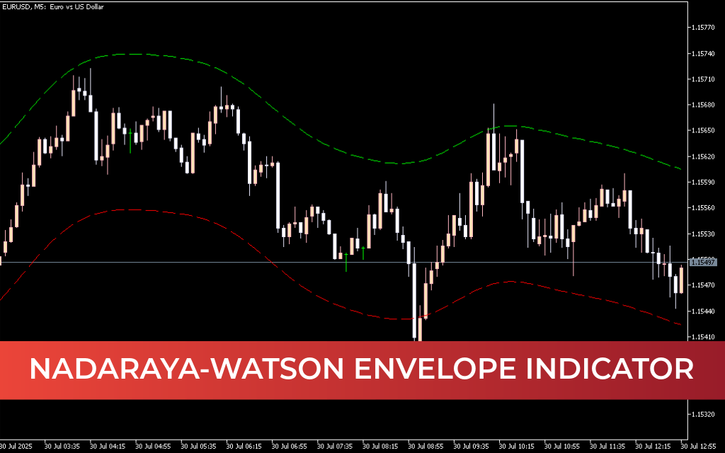 Nadaraya-Watson Envelope Indicator For Mt5