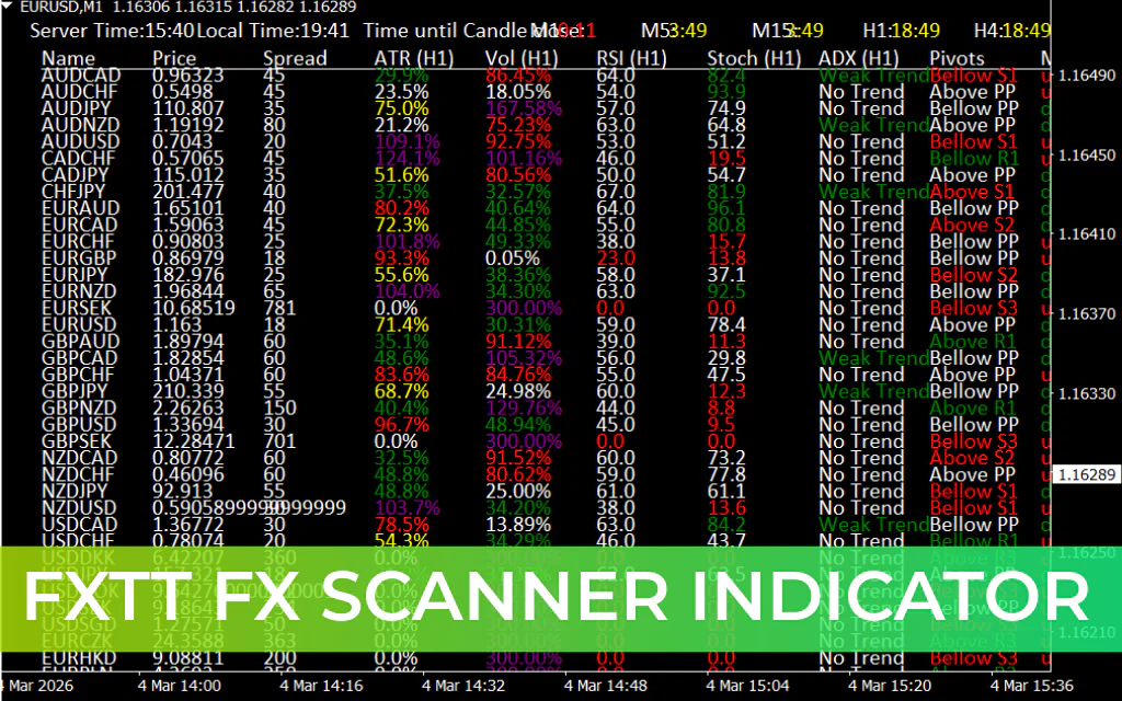 FXTT Fx Scanner Indicator
