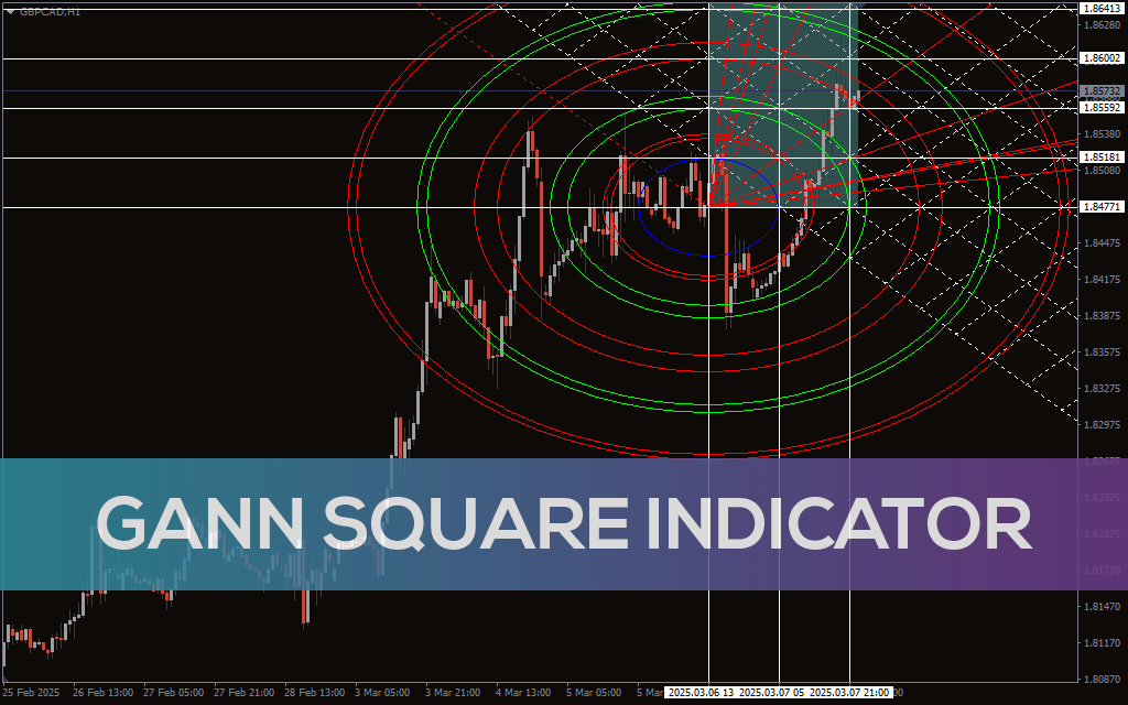 Gann Square Indicator For MT4