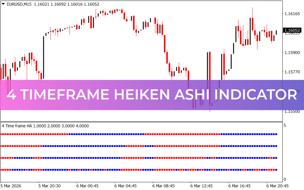 4 Timeframe Heiken Ashi Indicator