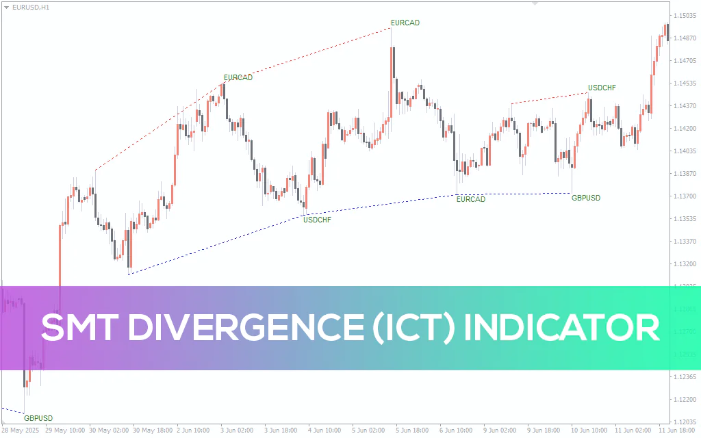 Smt-divergence-ict-indicator for mt4