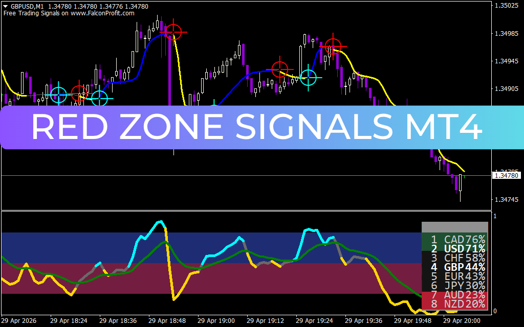 Red Zone Signals System MT4
