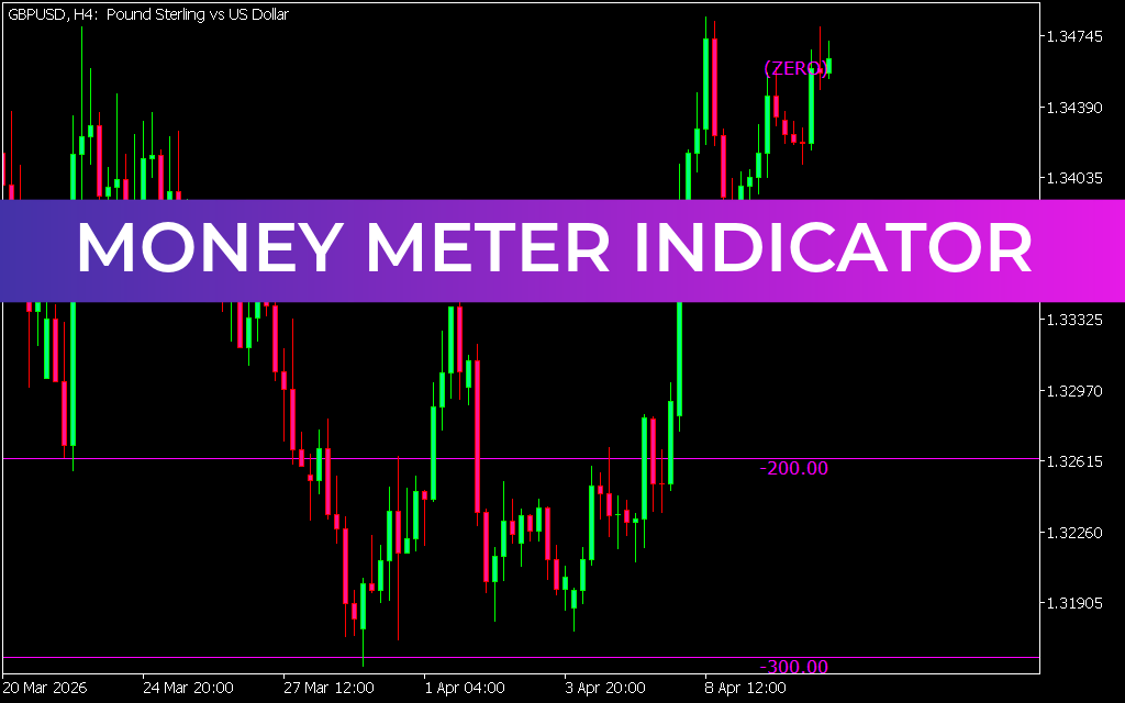 Money Meter Indicator MT5