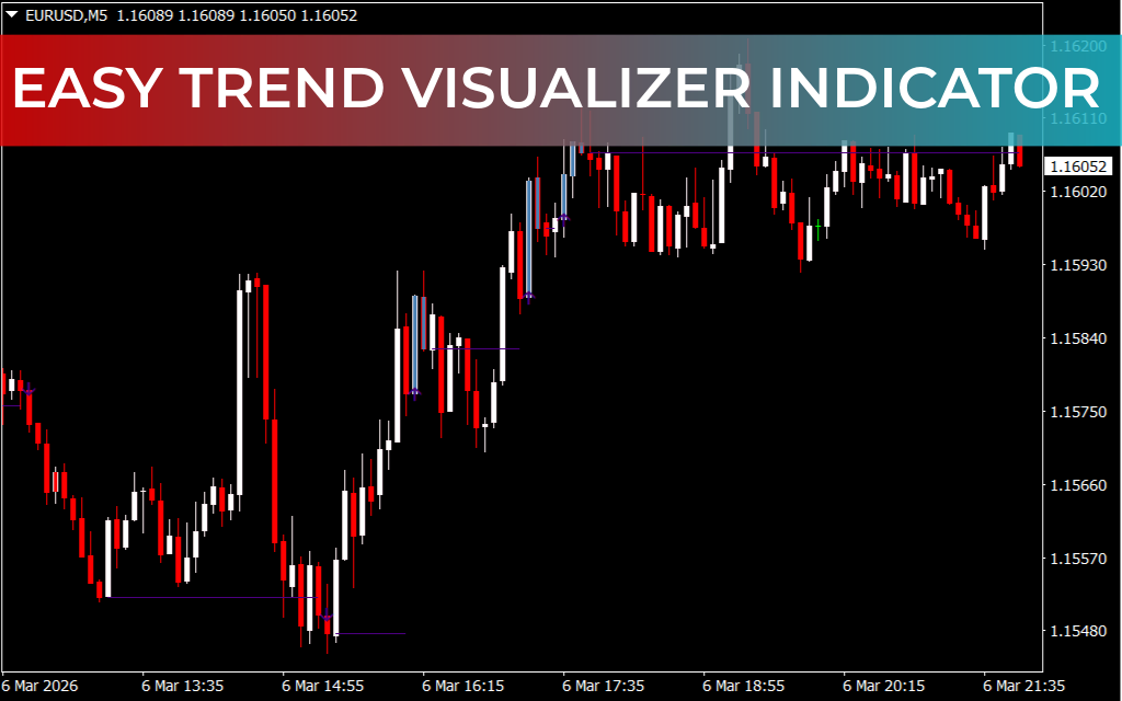 Easy Trend Visualizer Indicator