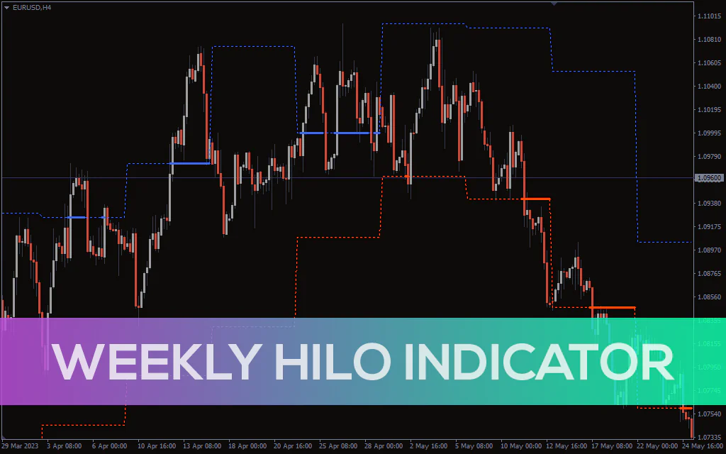 Weekly Hilo Indicator For MT4