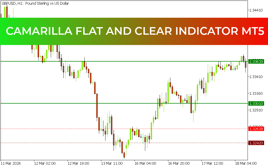 Camarilla Flat and Clear Indicator mt5