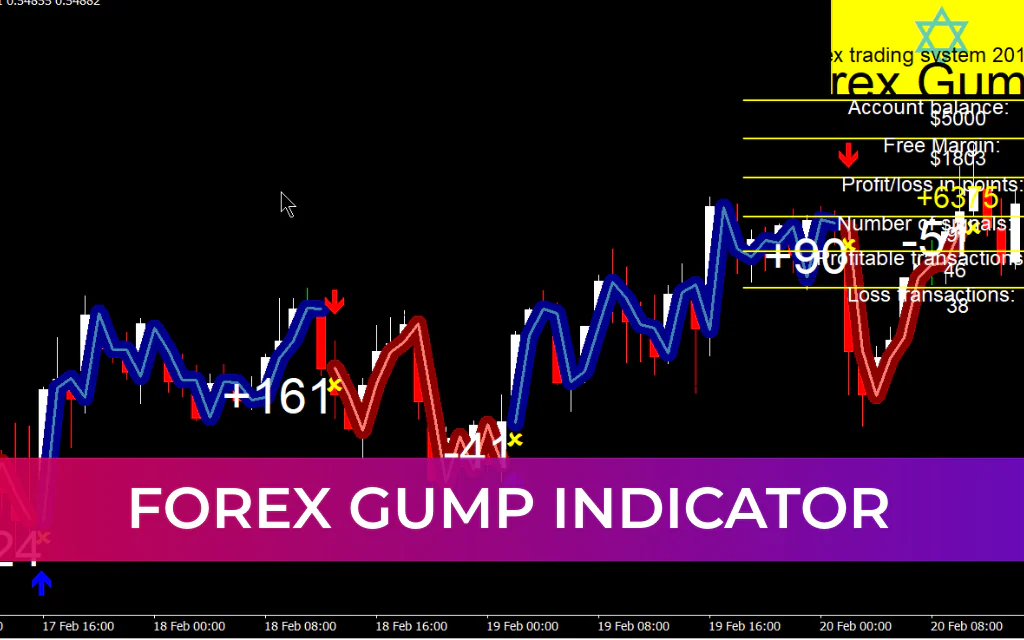 Forex Gump Indicator