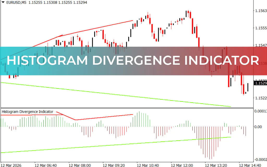 Histogram Divergence Indicator