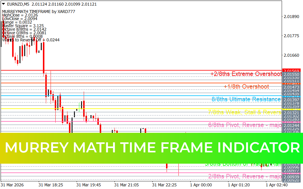 Murrey Math Time Frame Indicator