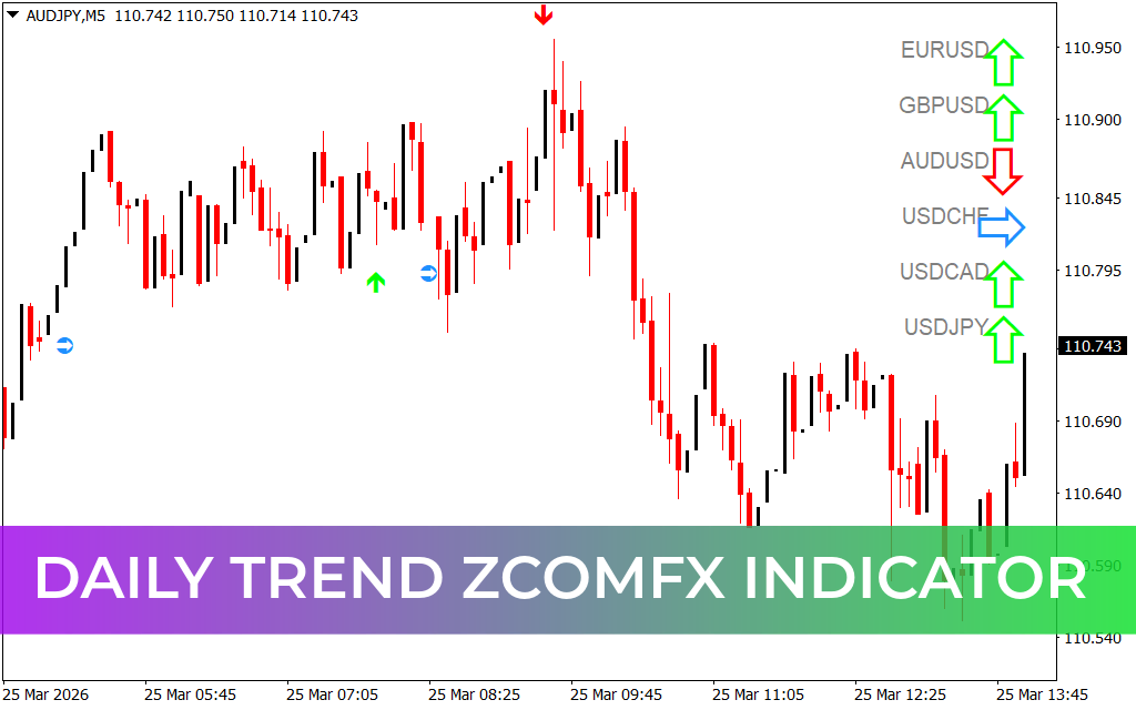 Daily Trend Zcomfx Indicator