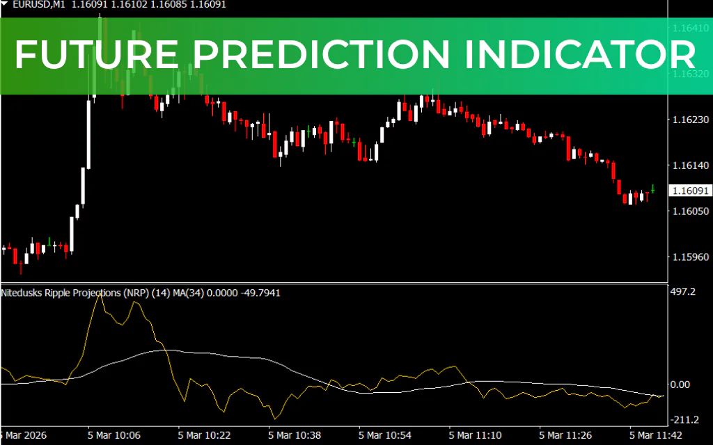 Future Prediction Indicator