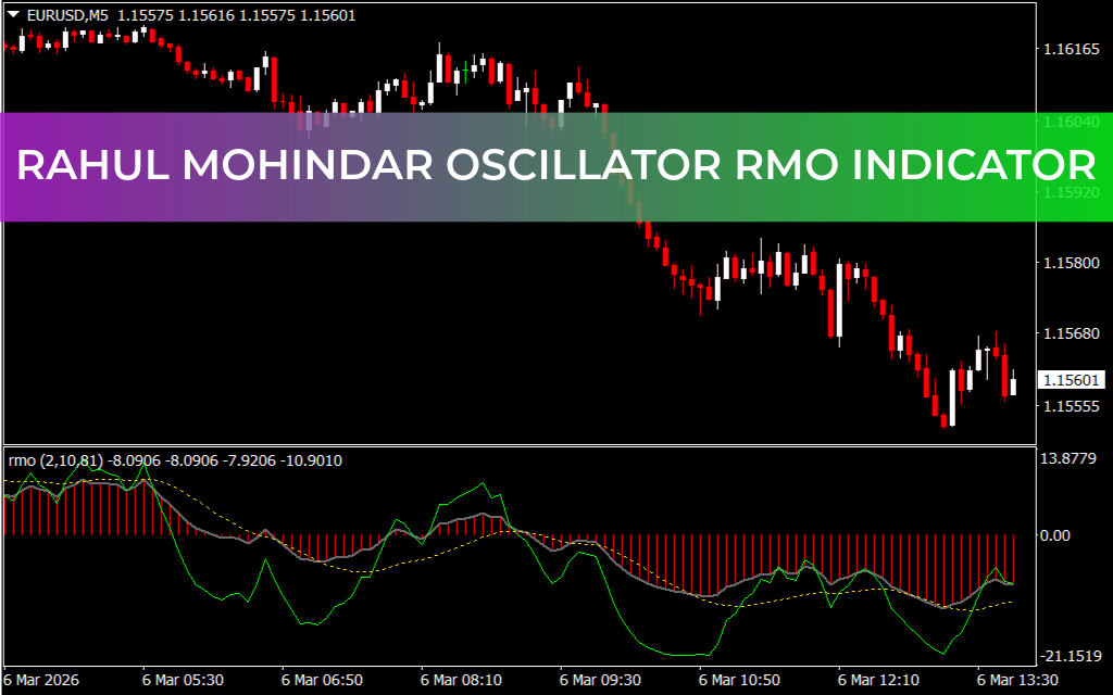 Rahul Mohindar Oscillator RMO Indicator