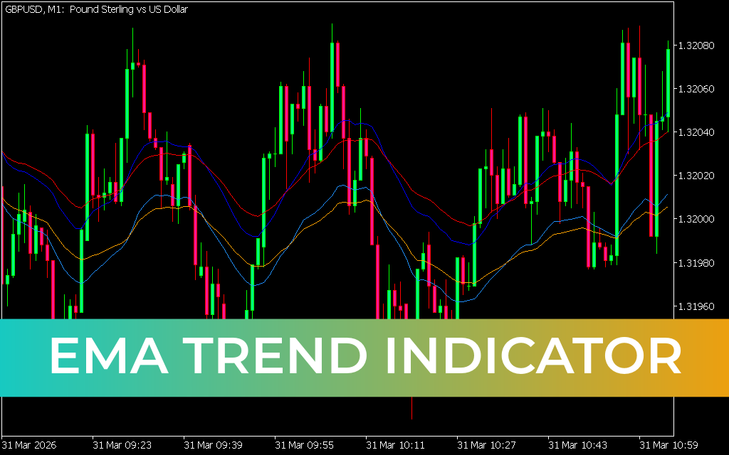EMA Trend Indicator mt5