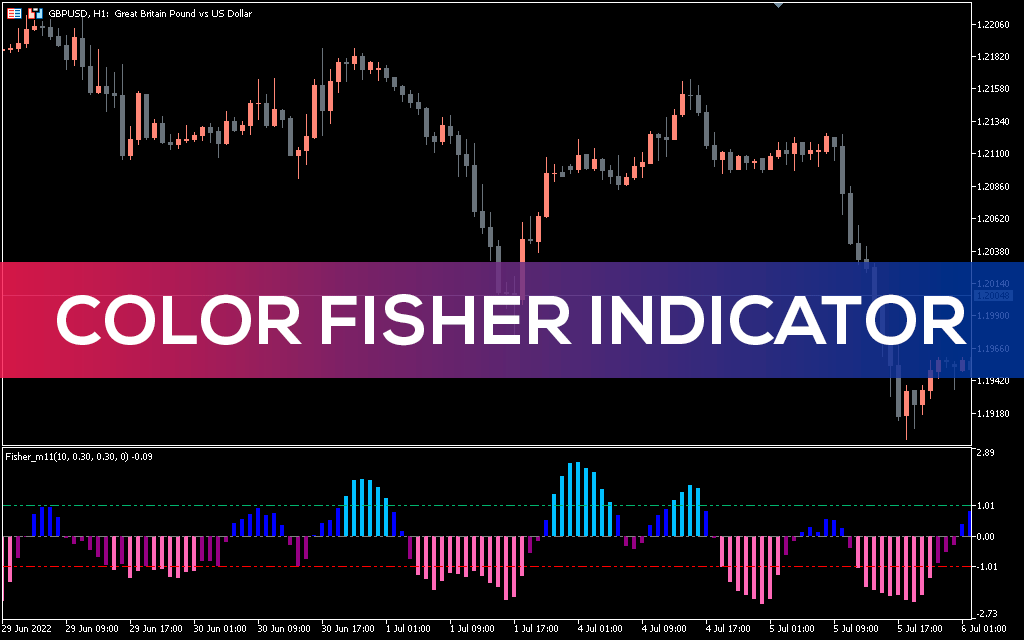 Color Fisher Indicator MT5