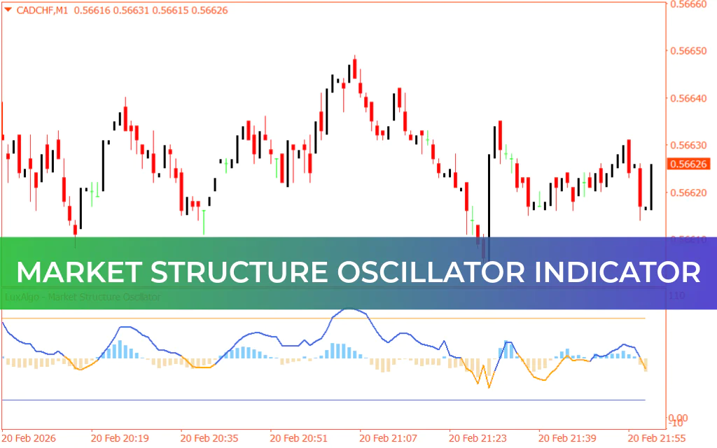 Market Structure Oscillator Indicator