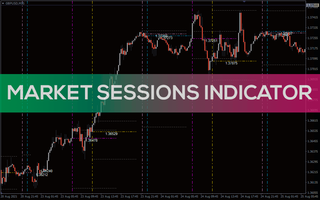 Market Sessions Indicator For MT4
