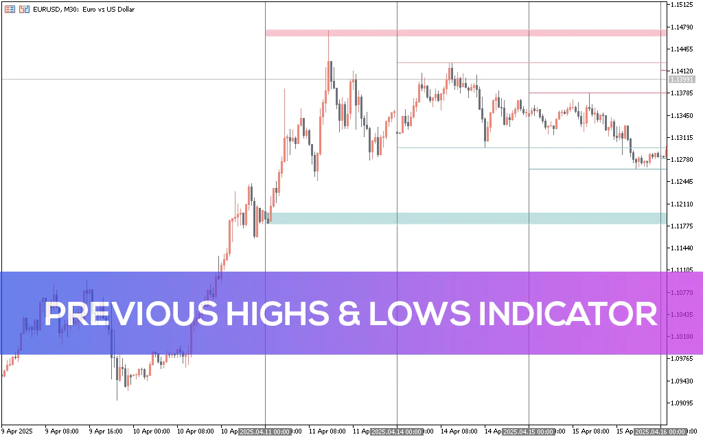 Previous Highs Lows Indicator MT5